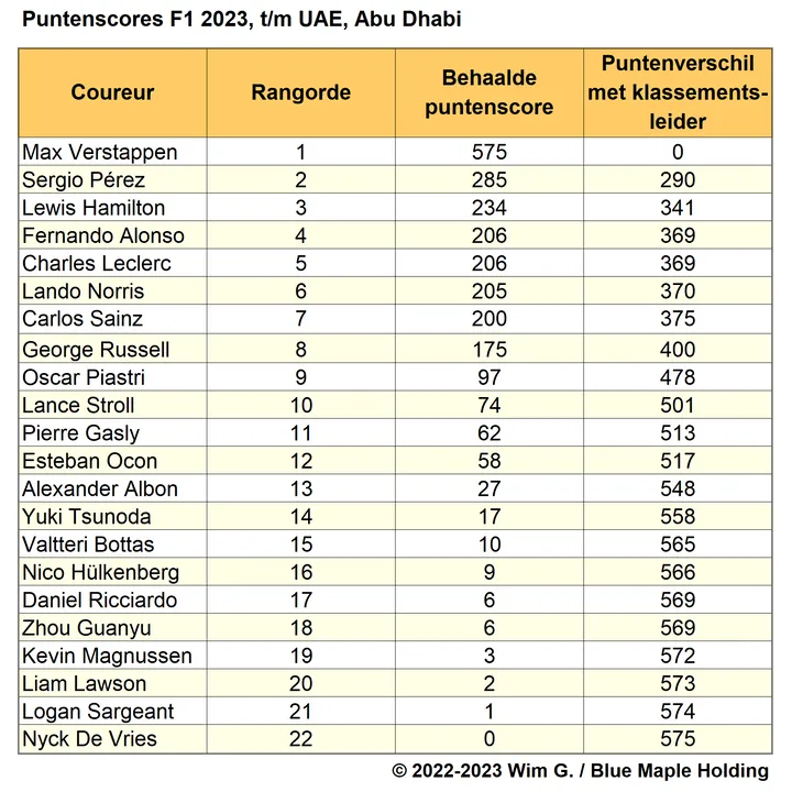 Tabel 7.
Puntenscores, F1 2023, actuele positie en stand en genormaliseerde puntenscore
per coureur
