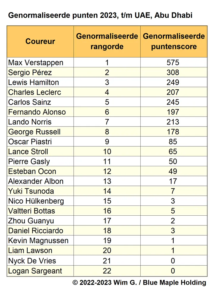 Tabel 8.
Genormaliseerde puntenscores per coureur, F1 2023