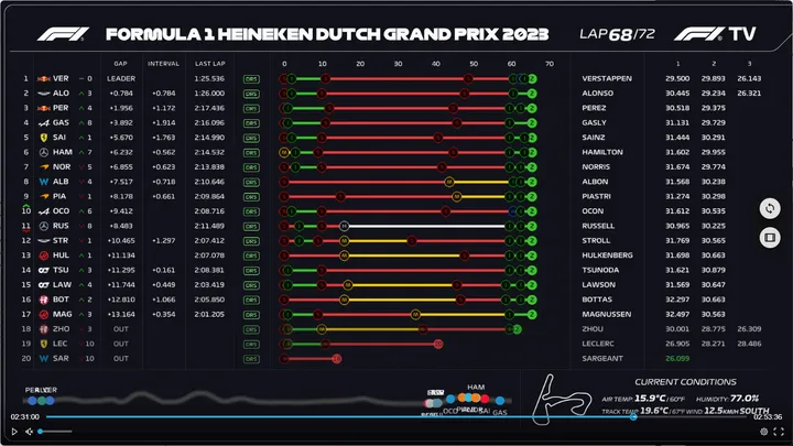F1TV-scherm voor rondetijden, bandenverbruik en sectortijden (Beeld uit de GP van Zandvoort, uit een F1TV-stream, in MultiViewer)