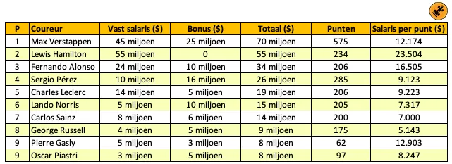 <i>Tabel 1. De salarissen van de coureurs volgens Forbes.</i>