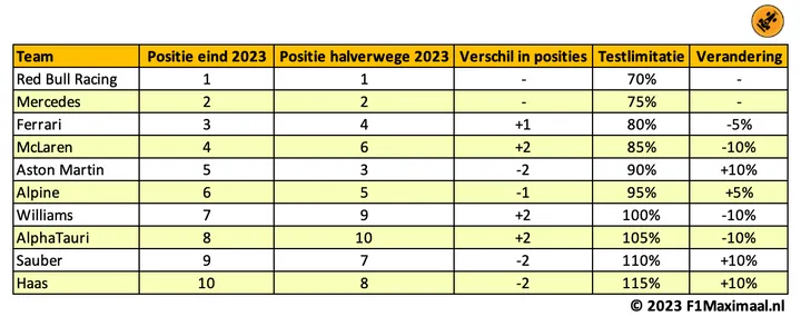 Tabel 1. Een lagere klassementspositie wordt beloond met meer testmogelijkheden.
