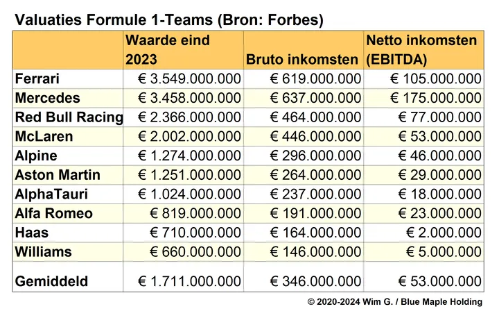 Tabel 1. Waarde van elk van de van de F1-teams eind 2023.