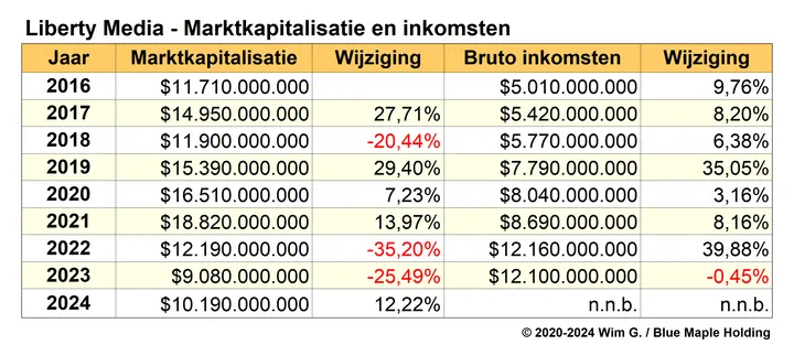 Tabel 3. Marktkapitalisatie en inkomsten tot en met begin 2024, Liberty Media (moedermaatschappij Formule 1)