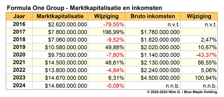Tabel 4. Marktkapitalisatie en inkomsten tot en met begin 2024, Formula One Group, oftewel de Formule 1
