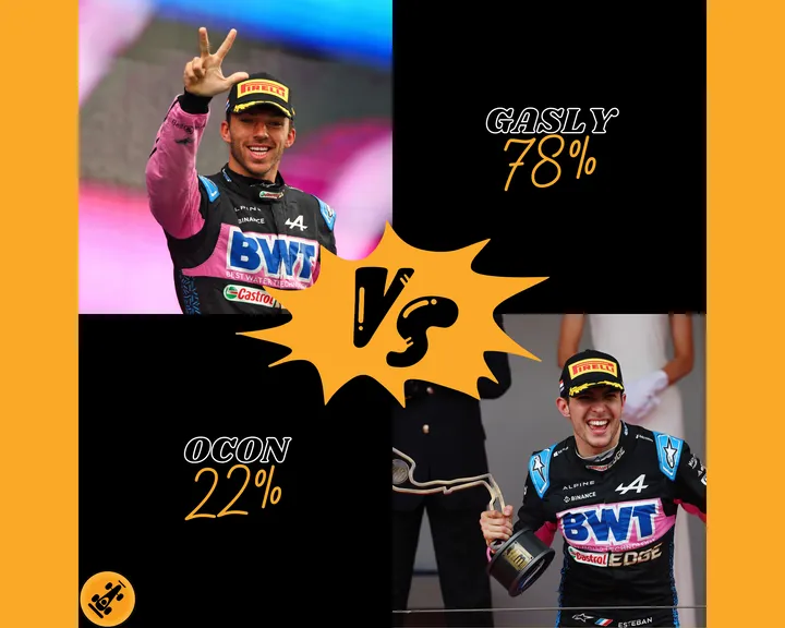 Na een sterk 2023 verwacht het grootste deel van de redactie dat Gasly de onderlinge strijd ook in 2024 weer zal winnen. (Bron: F1Maximaal.nl)