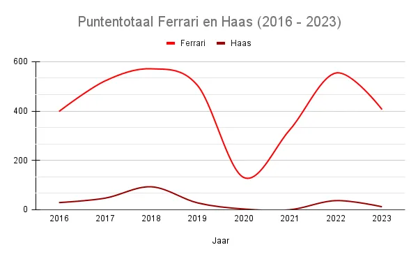De puntentotalen van Ferrari en Haas geïllustreerd.