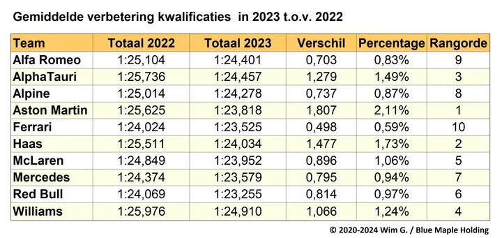 Tabel 7. Kwalificatietijden van de F1-teams en verbeteringen van 2022 naar 2023, gemiddelden van de GPs van Bahrein, Hongarije en Abu Dhabi.