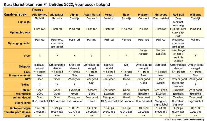 Tabel 2. Karakteristieken van de F1-bolides van 2023, voor zover bekend.