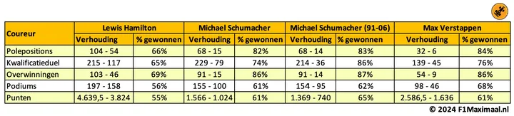 Tabel 2. Verstappen en Schumacher waren goed voor het overgrote deel van de successen van hun teams.