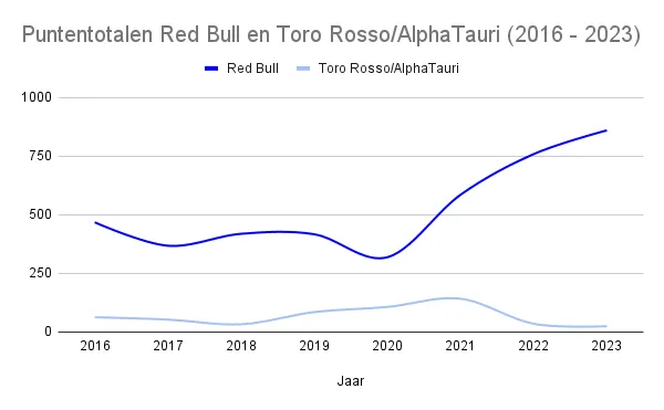 De puntentotalen van Red Bull en Toro Rosso/AlphaTauri geïllustreerd.