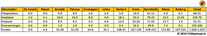 Tabel 3. Schumacher versleet veel teamgenoten in de jaren negentig.