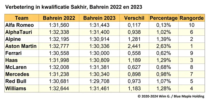 Tabel 1. Kwalificatietijden van de F1-teams en verbeteringen van 2022 naar 2023, GP van Bahrein.