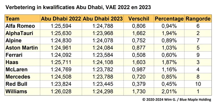 Tabel 5. Kwalificatietijden van de F1-teams en verbeteringen van 2022 naar 2023, GP van Abu Dhabi.