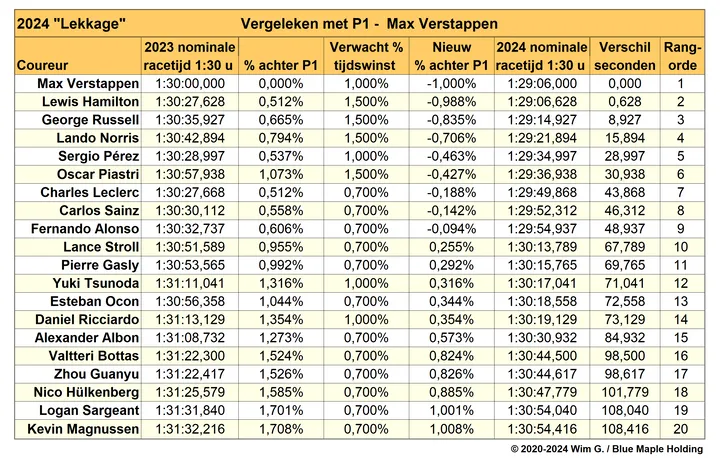 Tabel 2. Geschatte vooruitgang van de coureurs voor 2024, gebaseerd op geïnterpreteerde gelekte tijdswinsten.