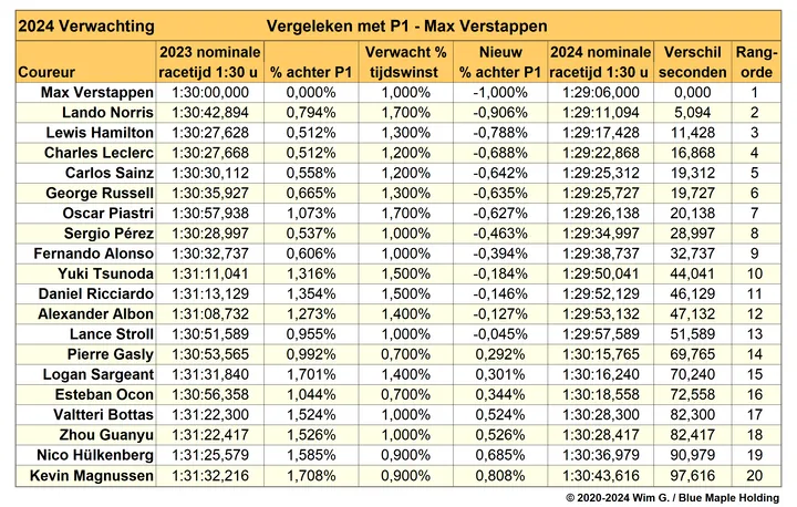 Tabel 3. Geschatte vooruitgang van de coureurs voor 2024, gebaseerd op gelekte informatie en eigen verwachtingen en voorspellingen.