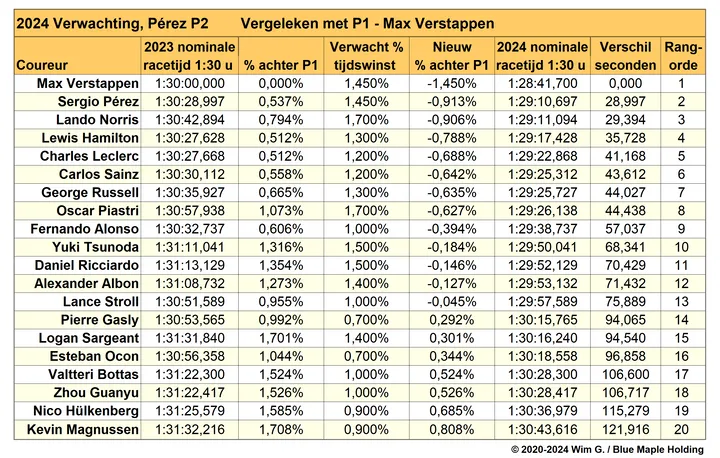 Tabel 4. Geschatte vooruitgang van de coreurs voor 2024, gebaseerd op gelekte informatie en eigen verwachtingen en voorspellingen, met aanpassingen voor Sergio Pérez op P2.