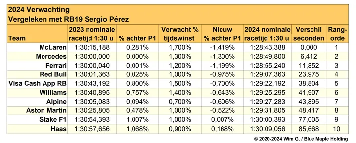Tabel 6. Geschatte vooruitgang van de teams voor 2024, gebaseerd op gelekte informatie en eigen verwachtingen en voorspellingen, met tijden voor Sergio Pérez als referentie.