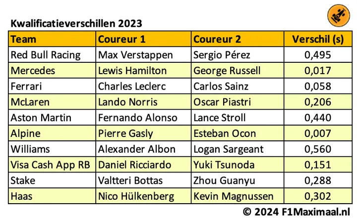 <i>Tabel 5. De kwalificatieverschillen binnen de teams in 2023.</i>