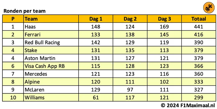 Tabel 1. Haas heeft in ieder geval één eerste plek binnen.