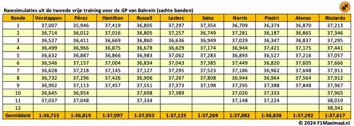 <i>Tabel 1. Verstappen is het snelste in de racesimulatie, maar het verschil is niet groot.</i>