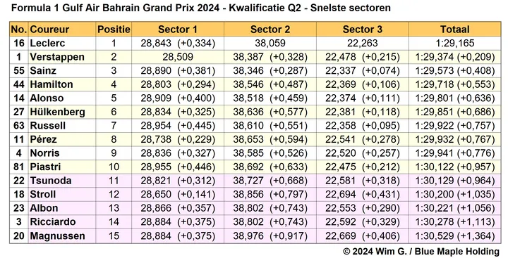 Tabel 4. Snelste sectortijden van Q2, kwalificatie Grand Prix van Bahrein, 2024.
