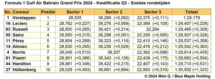Tabel 5. Snelste rondetijden tijdens Q3, kwalificatie Grand Prix van Bahrein, 2024.