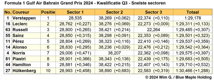 Tabel 6. Snelste sectortijden van Q3, kwalificatie Grand Prix van Bahrein, 2024.