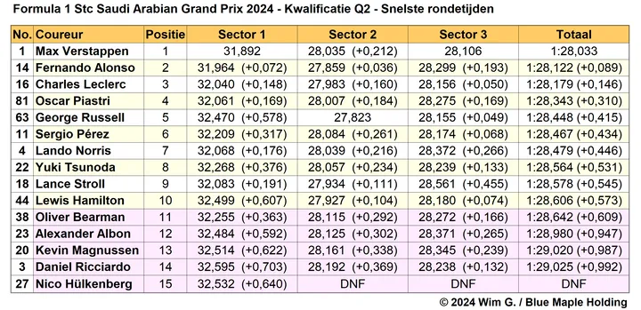 2024 03 08 q2 gp saoedi arabie snelste rondetijden