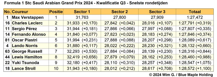 2024 03 08 q3 gp saoedi arabie snelste rondetijden