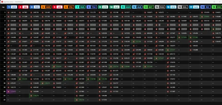 Tabel 2. Alle rondetijden verwezenlijkt door alle coureurs in de kwalificatie voor de Grand Prix van Australië, 2024.