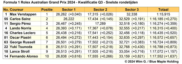 Tabel 3. Snelste rondetijden van Q3, Kwalificatie voor de Grand Prix van Australië 2024, Albert Park Circuit