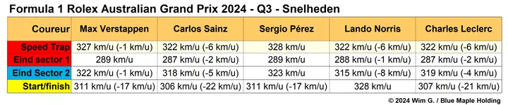 Tabel 5. Hoogste snelheden gemeten op standaard meetpunten, voor de top vijf, waargenomen tijdens de kwalificatie voor de Grand Prix van Australië, 2024