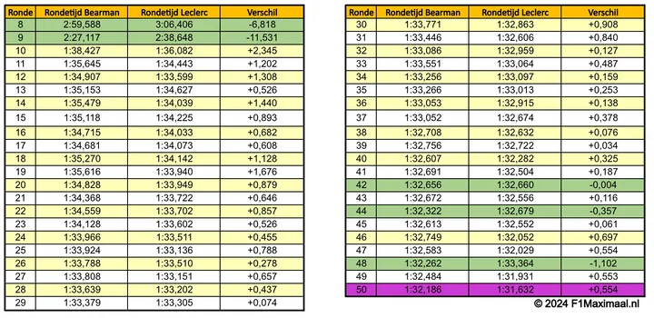 bearman leclerc analyse rondetijden 8 tm 50screenshot 2024 03 12 at 113010 pm