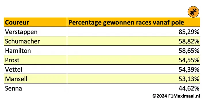 Tabel 2. Percentage gewonnen races vanaf pole door top zes coureurs met meeste polepositions<br>