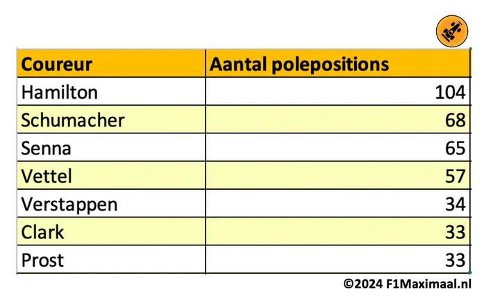 data polepositions verstappen