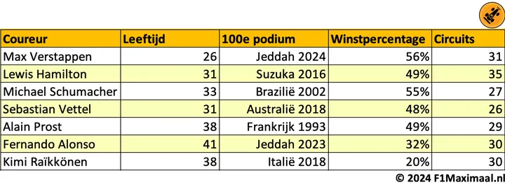 Tabel 1. Statistieken betreffende het honderdste podium van de coureurs