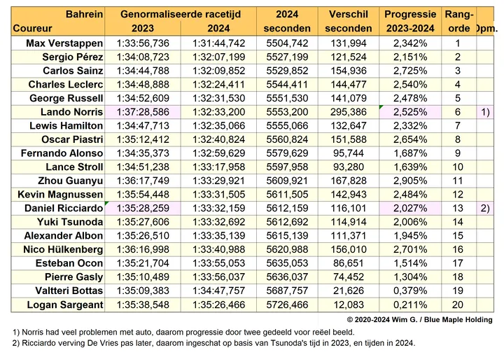 Tabel 2. Progressieberekeningen voor de hoofdrace op het Bahrein International Circuit van 2023 naar 2024.