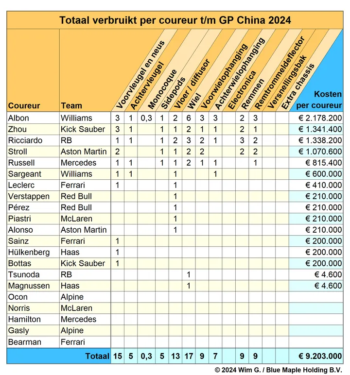 Tabel 5. De huidige stand van zaken in het brokkenpilotenklassement na de Grand Prix van China