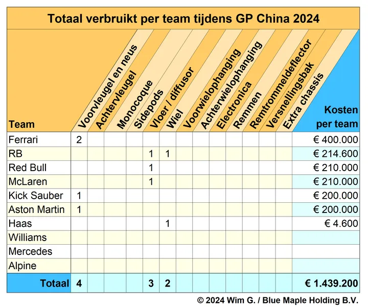 Tabel 4. Ferrari vertrok met de hoogste rekening vanuit China weer terug naar Maranello.<br>
