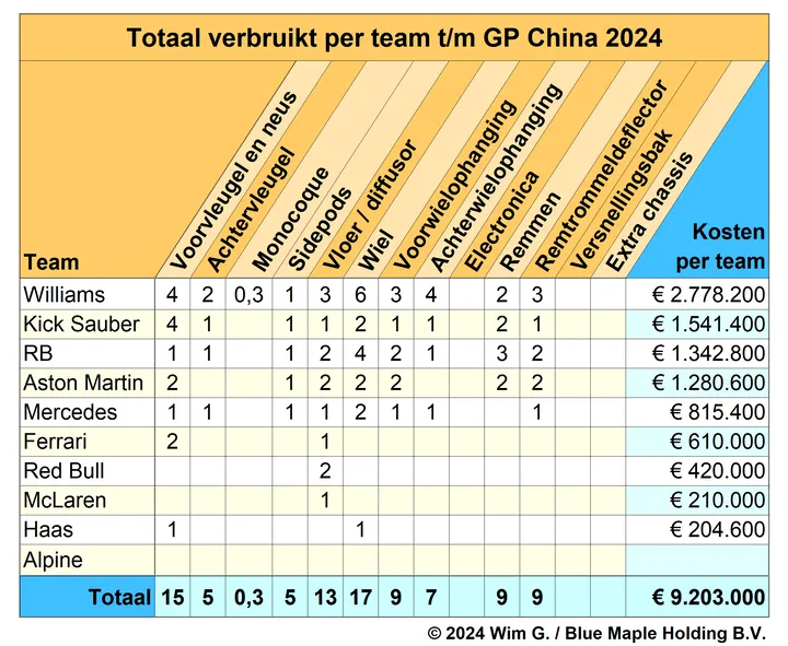 Tabel 6. De huidige stand van zaken in het Brokkenpilotenklassement bij de teams na de Grand Prix van China