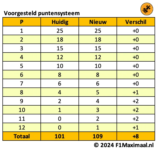 nieuw puntensysteem 2025 2024