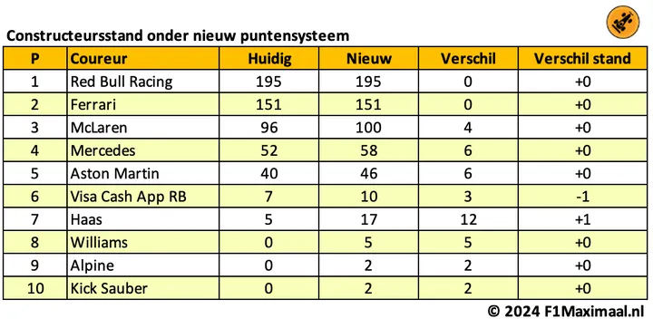 nieuw puntensysteem 2025 2024 teams