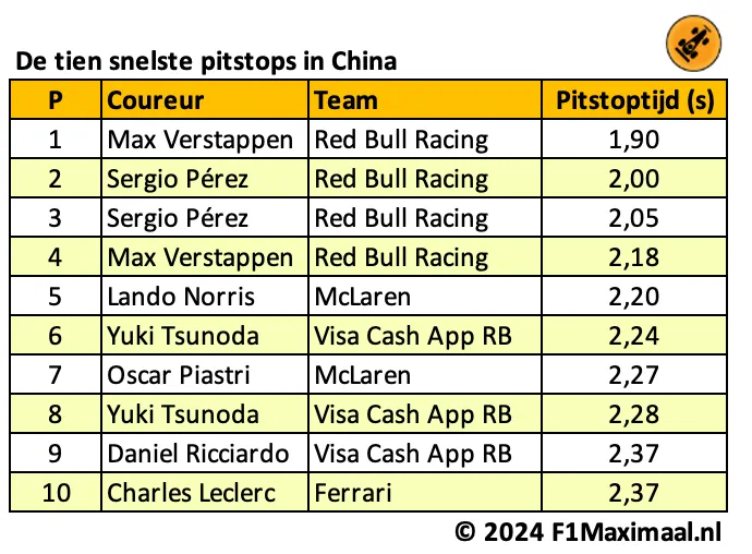 <i>De langzaamste Red Bull-pitstop was nog steeds sneller dan de snelste pitstop van welk ander team dan ook.</i>