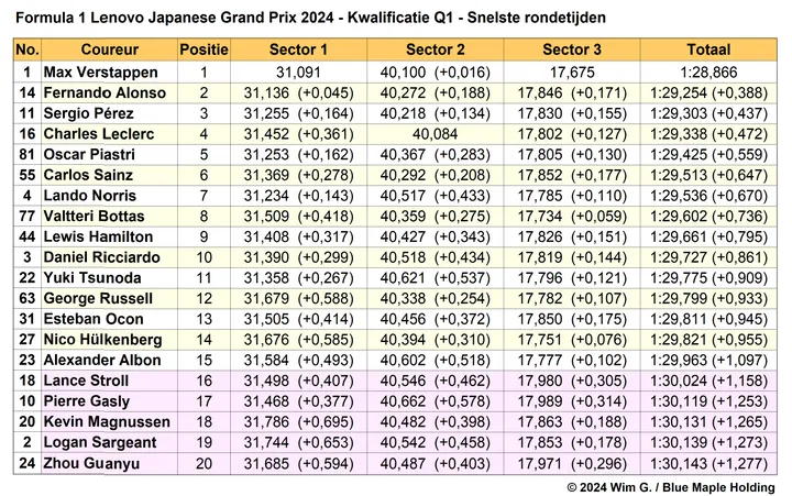 Tabel 1. Snelste rondetijden, kwalificatie in Q1 op de Suzuka International Racing Course, Japan.