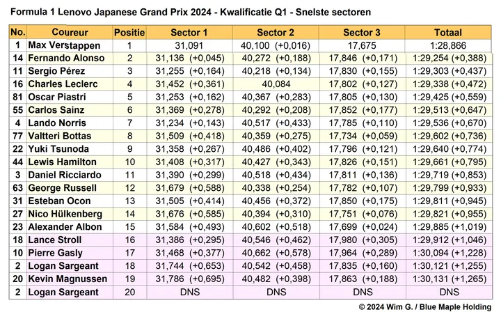Tabel 2. Snelste sectortijden, kwalificatie in Q1 op de Suzuka International Racing Course, Japan.