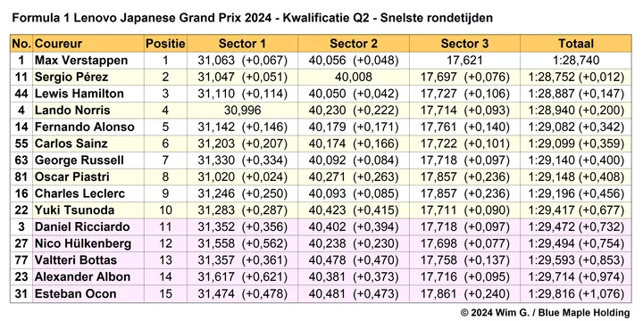 Tabel 3. Snelste rondetijden, kwalificatie in Q2 op de Suzuka International Racing Course, Japan.