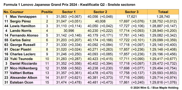 Tabel 4. Snelste sectortijden, kwalificatie in Q2 op de Suzuka International Racing Course, Japan.