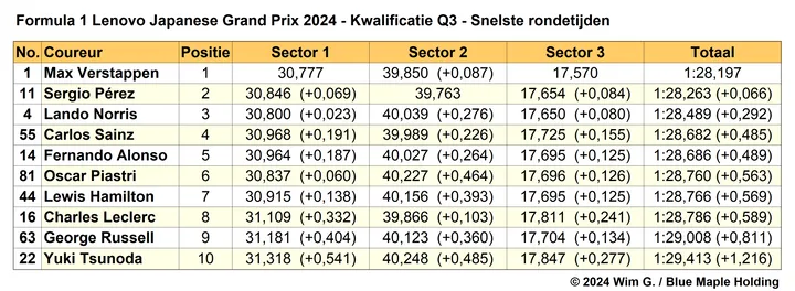 Tabel 5. Snelste rondetijden, kwalificatie in Q3 op de Suzuka International Racing Course, Japan.