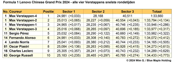Tabel 7. Alle polewaardige ronden van Verstappen, kwalificatie in Q2 en Q3 op het Shanghai International Circuit, China 2024.