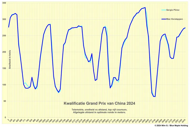 Grafiek: Telemetrie voor poleposition en P2. de snelste ronden.